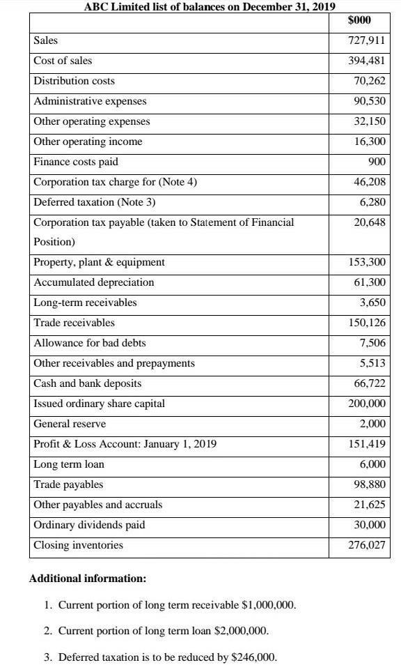 ABC Limited list of balances on December 31, 2019 $000 Sales 727,911 Cost of sales 394,481 70,262 90,530 32,150 16,300 900 46