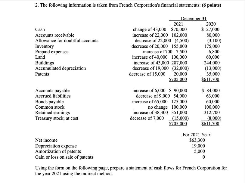 2. The following information is taken from French Corporations financial statements: (6 points) Cash Accounts receivable All