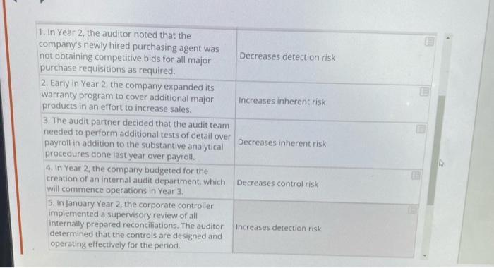 Decreases detection risk Increases inherent risk 1. In Year 2, the auditor noted that the companys newly hired purchasing ag