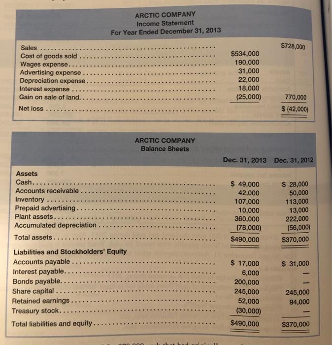 ARCTIC COMPANY Income Statement For Year Ended December 31, 2013 $728,000 Sales Cost of goods sold Wages expense. Advertising