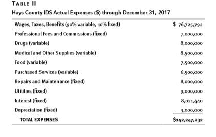 TABLE 11 Hays County IDS Actual Expenses (5) through December 31, 2017 Wages, Taxes, Benefits (90% variable, 10% fixed) Profe