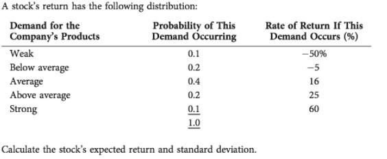 A stocks return has the following distribution: Probability of This Demand Occurring 0.1 0.2 0.4 0.2 0.1 1.0 Rate of Return If This Demand Occurs (%) Demand for the Companys Products Weak Below average Average Above average Strong -5096 16 25 60 Calculate the stocks expected return and standard deviation.