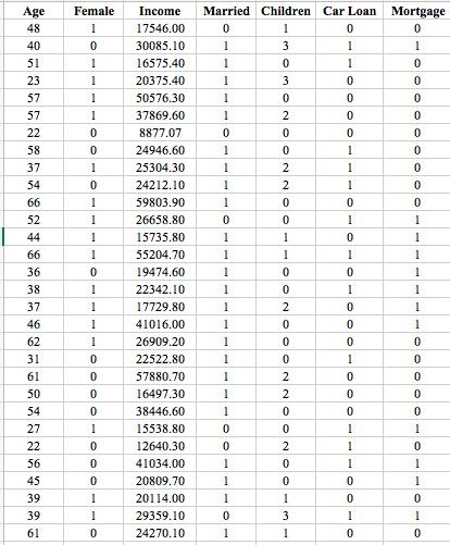 Age Female Income Married Children Car Loan Mortgage 48 40 51 17546.00 30085.10 6575.401 120375.401 150576.30 1 37869.60 8877.07 24946.60 37 125304.30 0 24212.10 1 59803.90 126658.80 0 15735.80 155204.701 0 19474.601 22342.101 17729.801 37 46 62 31 61 41016.00 126909.201 22522.80 0 57880.701 0 16497.30 1 38446.60 15538.80 0 27 2640.30 0 45 39 39 61 1034.001 0 20809.701 0114.00 29359.10 0 24270.1 1