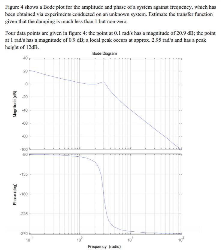 Figure 4 shows a Bode plot for the amplitude and phase of a system against frequency, which hasbeen obtained via experiments