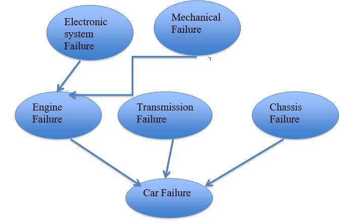 Mechanical Failure Electronic system Failure Engine Failure Transmission Failure Chassis Failure Car Failure