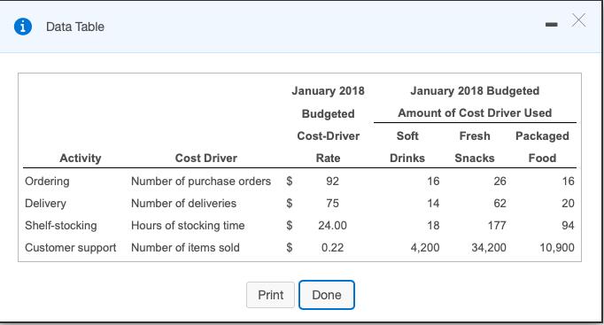 i Data Table January 2018 Budgeted Amount of Cost Driver Used January 2018 Budgeted Cost-Driver Rate Soft Drinks Fresh Snacks