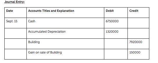 Journal Entry Date Accounts Titles and Explanation Credit Sept. 15 Cash 1320000 Building Gain on sale of Building 150000