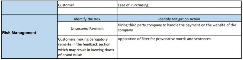 Customer Ease of Purchasing Identify the Risk Unsecured Payment Identify Mitigation Action Hiring third party company to hand