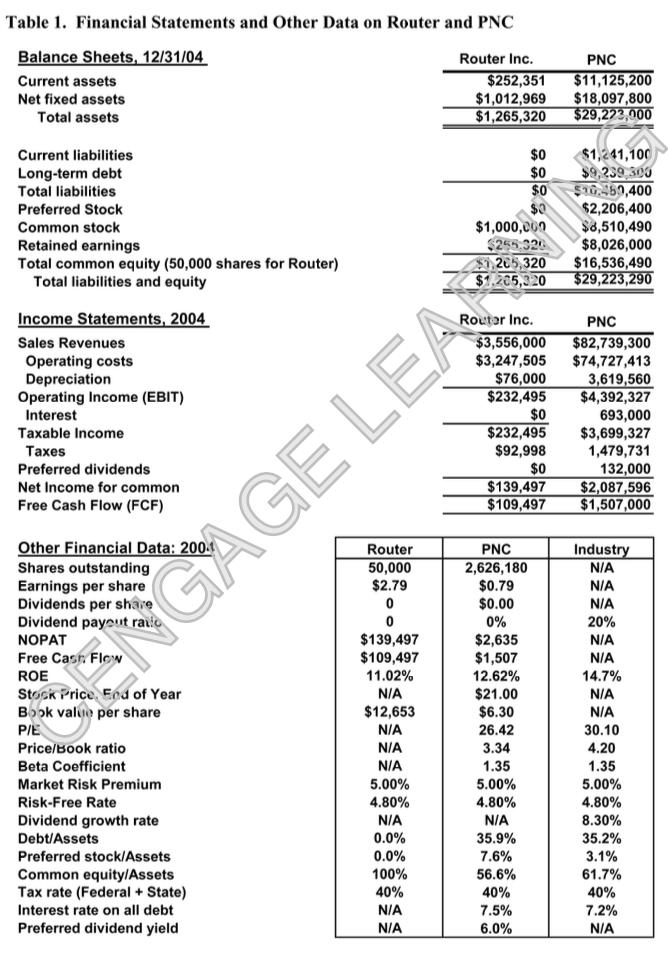 Table 1. Financial Statements and Other Data on Ro