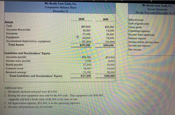 prepare a statement of cash flows (indirect method). B) Also using the