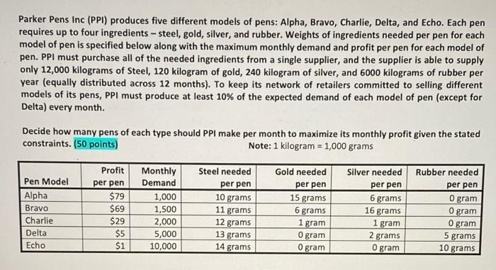 Parker Pens Inc (PPI) produces five different models of pens: Alpha, Bravo, Charlie, Delta, and Echo. Each pen requires up to