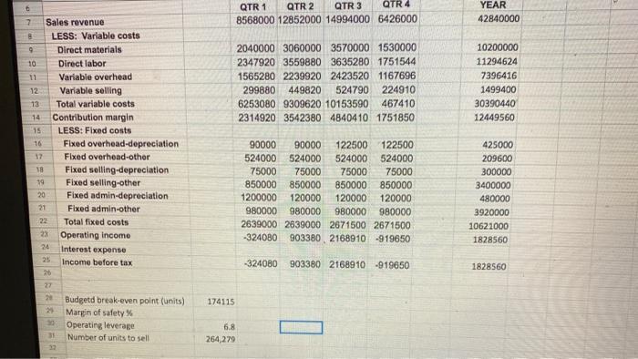 6 QTR 1 QTR 2 QTR 3 QTR 4 8568000 12852000 14994000 6426000 YEAR 42840000 29 10 2040000 3060000 3570000 1530000 2347920 3559