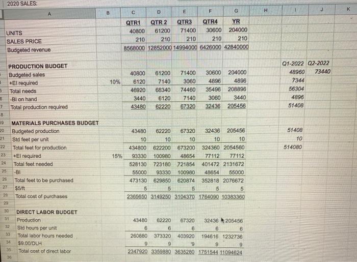 2020 SALES сK DB EG FH UNITS SALES PRICE Budgeted revenue QTR1 QTR 2 QTR3 QTR4 YR 40800 61200 71400 30600 204000 210 210