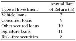 Type of Investment Vehicle loans Consumer loans Other secured loans Signature loans Risk-free securities Annual Rate of Retur