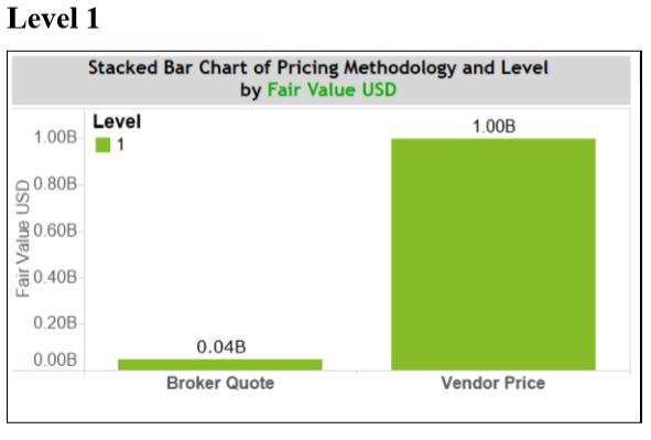 Level 1 Stacked Bar Chart of Pricing Methodology and Level by Fair Value USD Level 1.00B 11.00B 0.80B Fair Value USD 90.60B