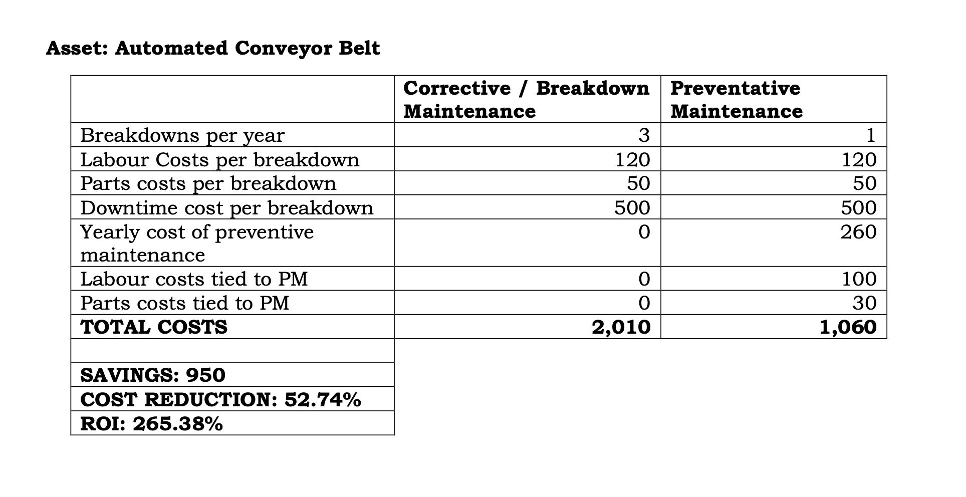 Asset: Automated Conveyor Belt Breakdowns per year Labour Costs per breakdown Parts costs per breakdown Downtime cost per bre