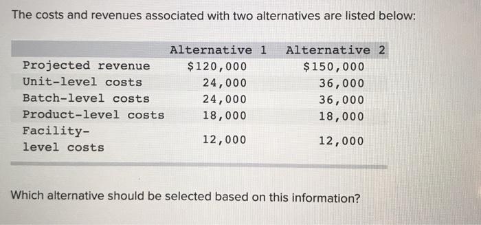 The costs and revenues associated with two alternatives are listed below: Alternative 1 Projected revenue $120,000 Unit-level