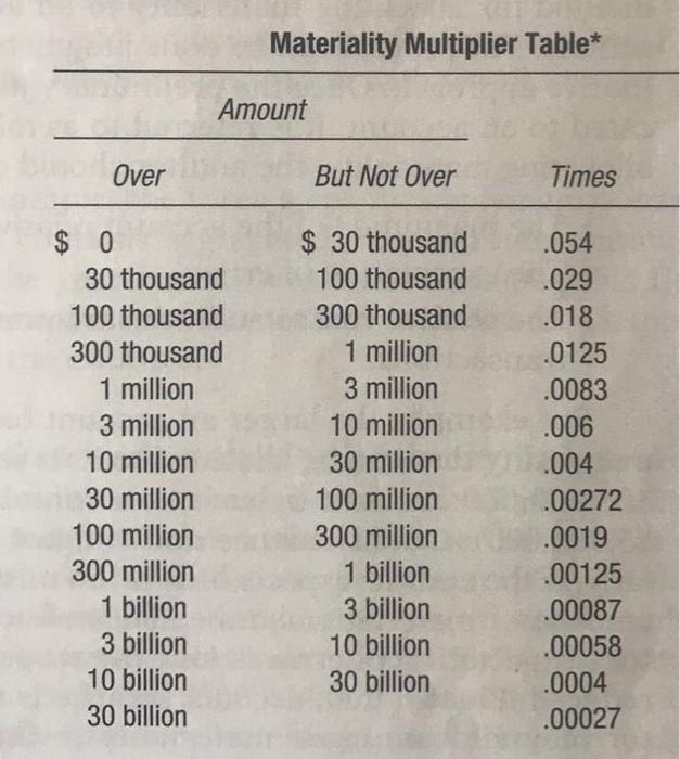 Materiality Multiplier Table* Amount Over But Not Over Times $ 0 30 thousand 100 thousand 300 thousand 1 million 3 million 10