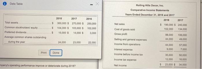Data Table -$ Total assets. Common stockholders equity Preferred dividends Average common shares outstanding during the yea