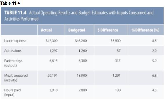 Table 11.4 TABLE 11.4 Actual Operating Results and Budget Estimates with Inputs Consumed and Activities Performed Actual Budg
