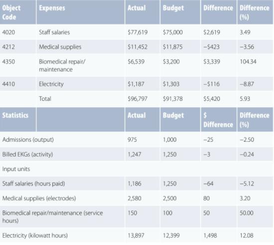 Object Code Expenses Actual Budget Difference Difference (%) 4020 $77.619 $75,000 $2619 3.49 Staff salaries Medical supplies