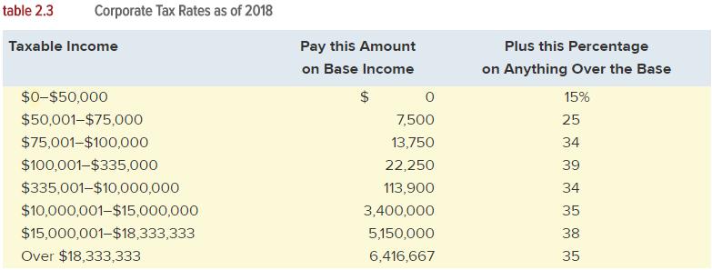 table 2.3 Corporate Tax Rates as of 2018 Pay this Amount on Base Income Taxable Income Plus this Percentage on Anything Over the Base $0-$50,000 $50,001-$75,00O $75,001$100,000 100,001-$335,000 $335,001-$10,000,000 $10,000,001-$15,000,000 $15,000,001-$18,333,333 Over $18,333,333 15% 7,500 13,750 22,250 113,900 3,400,000 5,150,000 6,416,667 25 34 39 34 35 38 35