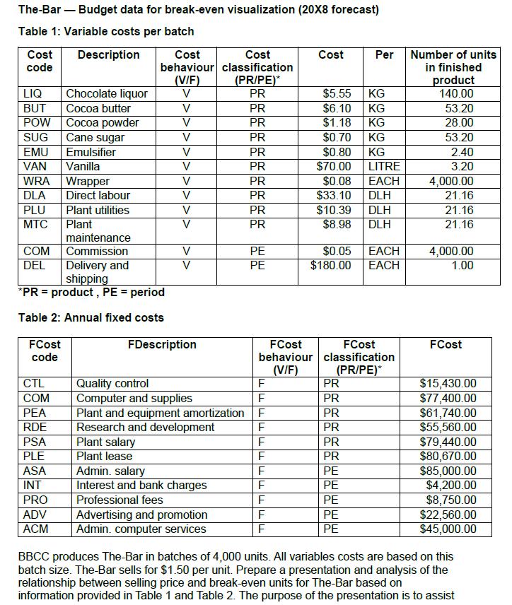 PR The-Bar - Budget data for break-even visualization (20X8 forecast) Table 1: Variable costs per batch Cost Description Cost