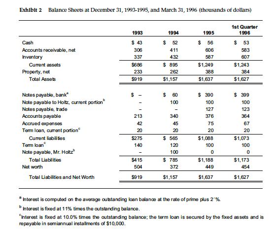 Exhibit 2 Balance Sheets at December 31, 1993-1995, and March 31, 1996 (thousands of dollars) 1st Quarter 1996 1993 1994 1995