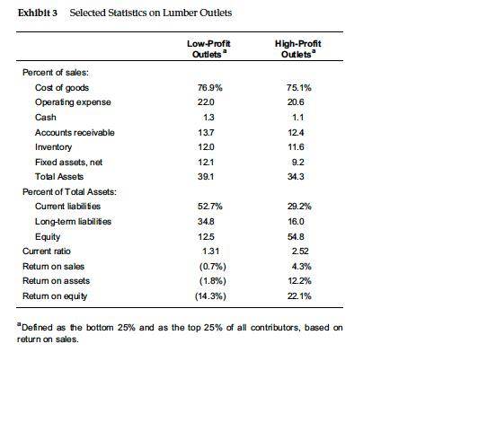 Exhibit 3 Selected Statistics on Lumber Outlets Low-Profit Outlets High-Profit Outlets 76.9% 22.0 1.3 75.1% 20.6 1.1 12.4 11.