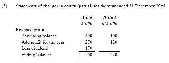 (3) Statements of changes in equity (partial) for the year ended 31 December 20x8 A Ltd $000 B Bhd RM000 Retained profit Be