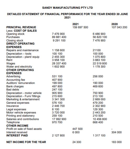 Rent SANDY MANUFACUTURING PTY LTD DETAILED STATEMENT OF FINANCIAL PERFORMANCE FOR THE YEAR ENDED 30 JUNE 2021 2021 2020 PRINC