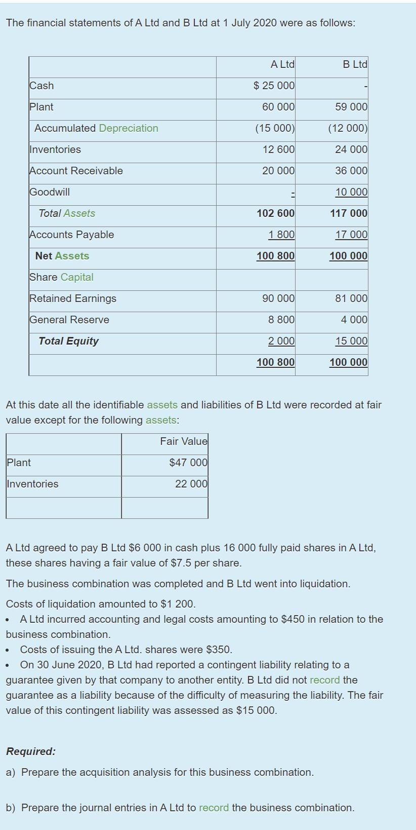 The financial statements of A Ltd and B Ltd at 1 July 2020 were as follows: A Ltd B Ltd Cash $ 25 000 Plant 60 000 59 000 Acc
