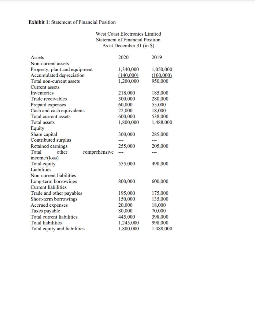 Exhibit 1: Statement of Financial Position West Coast Electronics Limited Statement of Financial Position As at December 31 i