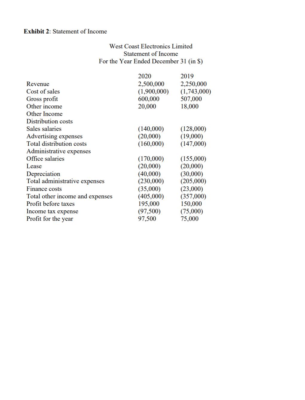 Exhibit 2: Statement of Income West Coast Electronics Limited Statement of Income For the Year Ended December 31 (in $) 2020