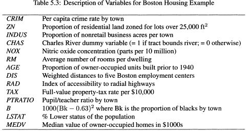 Table 5.3: Description of Variables for Boston Housing Example CRIM ZN INDUS CHAS NOX RM AGE DIS RAD TAX PTRATIO Per capita crime rate by town Proportion of residential land zoned for lots over 25,000 ft2 Proportion of nonretail business acres per town Charles River dummy variable (= 1 if tract bounds river; Nitric oxide concentration (parts per 10 milion) Average number of rooms per dwelling Proportion of owner-occupied units built prior to 1940 Weighted distances to f Index of accessibility to radial highways Full-value property-tax rate per $10,000 0 otherwise) five Boston employment centers Pupil/teacher ratio by town LSTAT MEDV 1000(Bk-0.63)2 where Bk is the proportion of blacks by town % Lower status of the population Median value of owner-occupied homes in S1000s