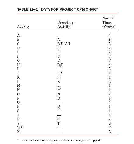 TABLE 12-3. DATA FOR PROJECT CPM CHART Preceding Activity Normal Time (Weeks) Activity B,U,VN D,E IR W* Stands for total length of project. This is management suppot.