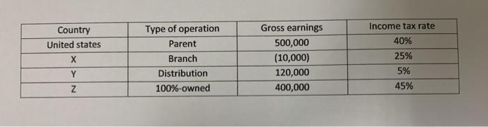 Country United states ХY ZType of operation Parent Branch Distribution 100%-owned Gross earnings 500,000 (10,000) 120,000 4