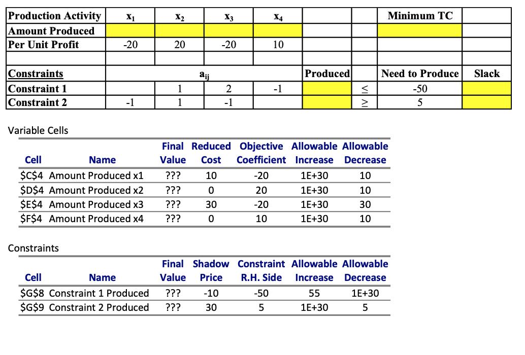 X1 X3 X4 Minimum TC Production Activity Amount Produced Per Unit Profit -20 20 -20 10 aij Produced Slack Constraints Constrai