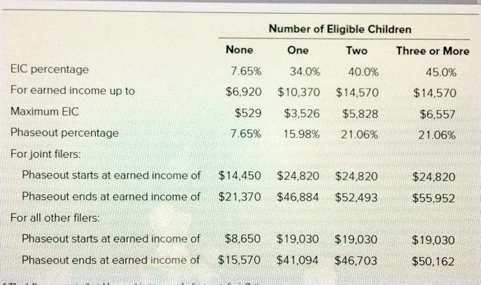 Number of Eligible Children None One Two Three or More 7.65% 34.0% 40.0% 45.0% $6,920 $10,370 $14,570 $14,570 $529 $3,526 $5,