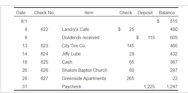 Date Check No. Item Check Deposit Balance 8/1 $515 4. 622 $$ 25 490 9$ 115 605 13 623 145 460 14 624 432 Landrys Cafe Div