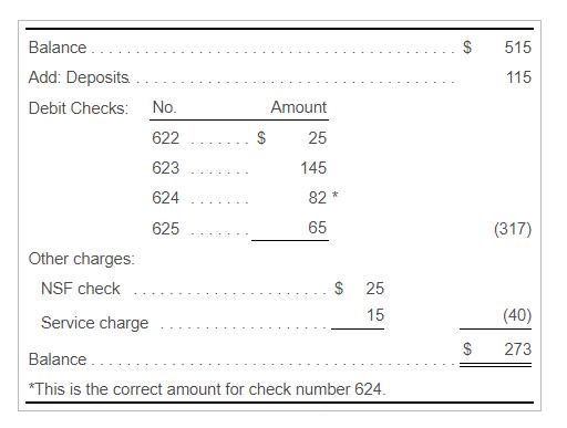 Balance $515 115 Add: Deposits Debit Checks: No. 622 Amount $25 623 145 624 82 * 625 65 (317) Other charges: NSF check $ 25