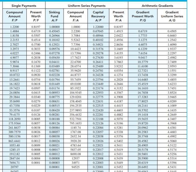 Single Payments Compound Present Amount Worth FP P/F Sinking Fund AF Uniform Series Payments Compound Capital Amount Recovery