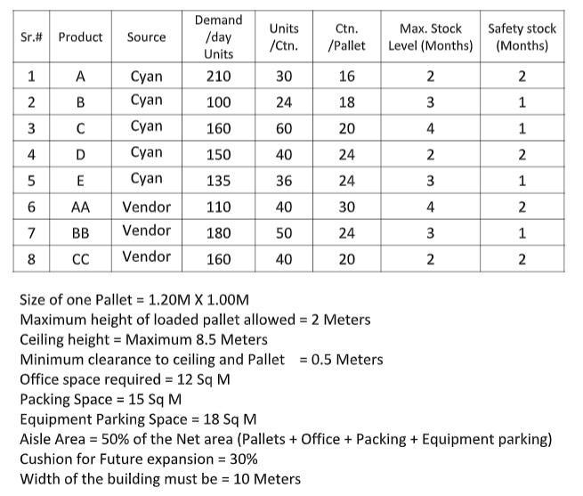 Sr.# Product Source Demand /day Units 210 Units /Ctn. Ctn. /Pallet Max. Stock Level (Months) Safety stock (Months) 1Α. 30 16