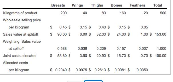 Wings Bones Feathers Total Breasts 200 Thighs 80 40 160 20 500 $ 0.45 $ $ 90.00 $ 0.15 $ 0.40 $ 6.00 $ 32.00 $ 0.15 $ 24.00 $