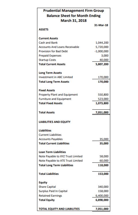 Prudential Management Firm Group Balance Sheet for Month Ending March 31, 2018 31-Mar-18 ASSETS Current Assets Cash and Bank
