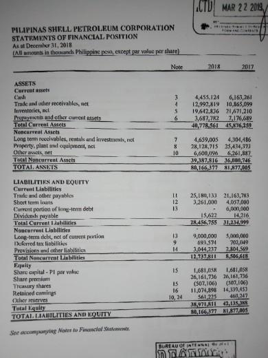 .CTD MAR 22 2019, was PILIPINAS SHELL PETROLEUM CORPORATION STATEMENTS OF FINANCIAL POSITION As of December 31, 2018 All woun