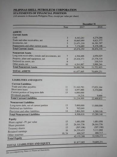 PILIPINAS SHELL PETROLEUM CORPORATION STATEMENTS OF FINANCIAL POSITION All counts in the sands Philippine Peas, except par va