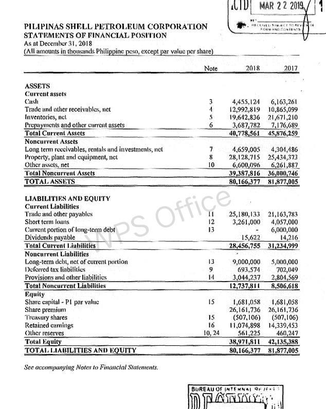 CID MAR 22 2019/ EIVE ACTIV EU NOMES PILIPINAS SHELL PETROLEUM CORPORATION STATEMENTS OF FINANCIAL POSITION As at December 31