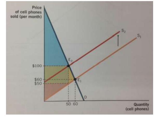 Price of cell phones sold (per month) S, Si E2 $100 $60 $50 ED 50 60 Quantity (cell phones)