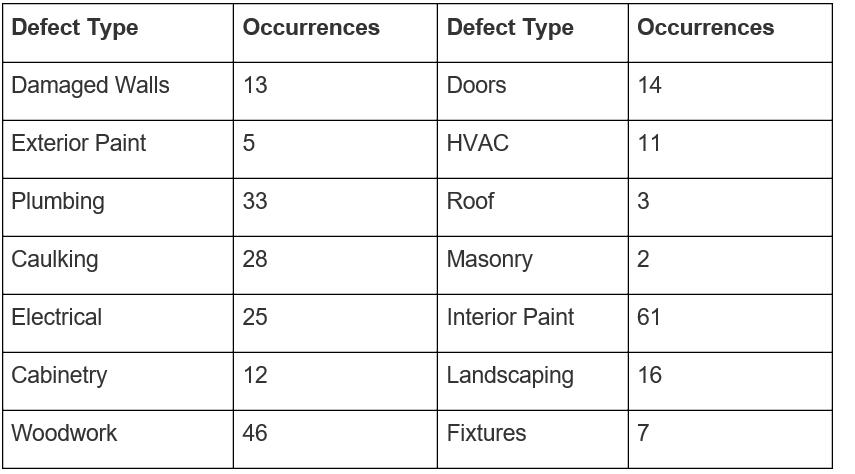 Defect Type Damaged Walls13 Exterior Paint Plumbing Caulking Electrical Cabinetry Woodwork Defect Type Occurrences Doors HVAC Roof Masonry Interior Paint 61 Occurrences 14 3 28 25 12 46 2 Landscaping 16 Fixtures